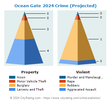 Ocean Gate Crime 2024
