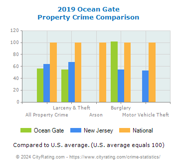 Ocean Gate Property Crime vs. State and National Comparison