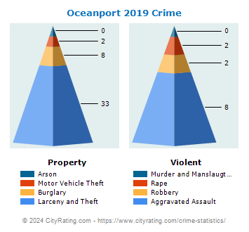 Oceanport Crime 2019