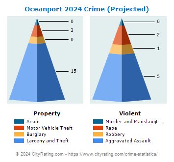 Oceanport Crime 2024