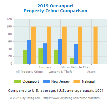 Oceanport Property Crime vs. State and National Comparison