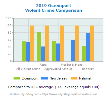 Oceanport Violent Crime vs. State and National Comparison