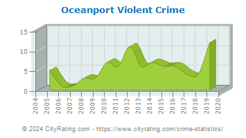 Oceanport Violent Crime