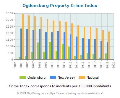 Ogdensburg Property Crime vs. State and National Per Capita