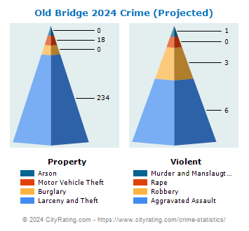 Old Bridge Township Crime 2024