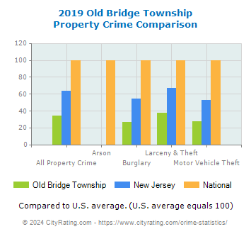 Old Bridge Township Property Crime vs. State and National Comparison