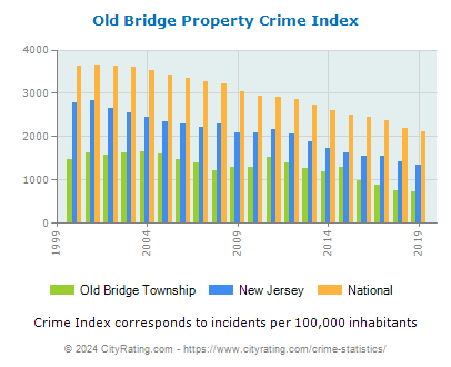 Old Bridge Township Property Crime vs. State and National Per Capita