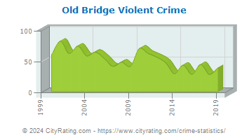 Old Bridge Township Violent Crime