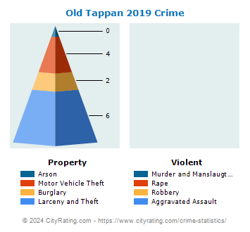 Old Tappan Crime 2019