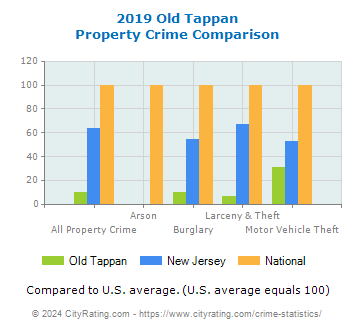 Old Tappan Property Crime vs. State and National Comparison