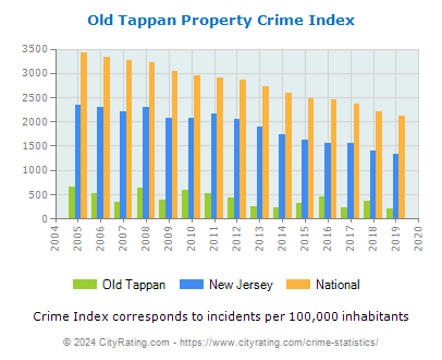 Old Tappan Property Crime vs. State and National Per Capita