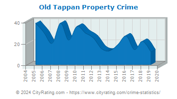 Old Tappan Property Crime