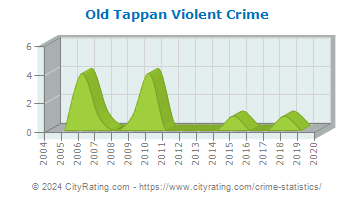Old Tappan Violent Crime