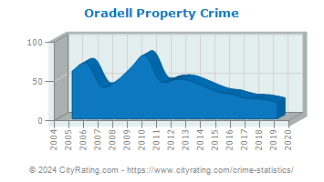 Oradell Property Crime