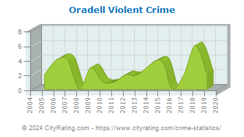 Oradell Violent Crime