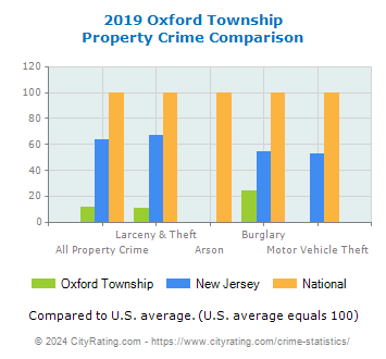 Oxford Township Property Crime vs. State and National Comparison