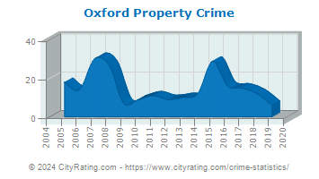Oxford Township Property Crime