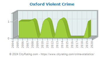 Oxford Township Violent Crime