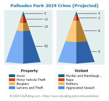 Palisades Park Crime 2024