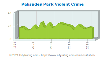 Palisades Park Violent Crime