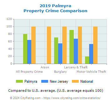 Palmyra Property Crime vs. State and National Comparison