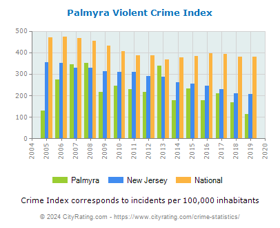 Palmyra Violent Crime vs. State and National Per Capita