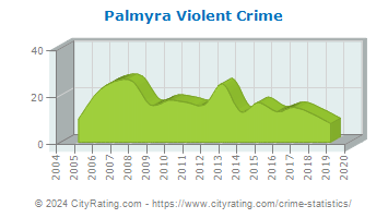 Palmyra Violent Crime