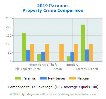 Paramus Property Crime vs. State and National Comparison
