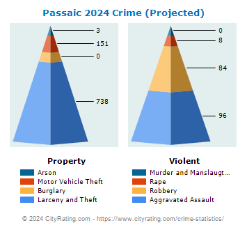 Passaic Crime 2024