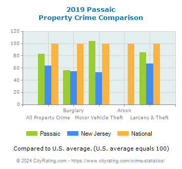 Passaic Property Crime vs. State and National Comparison