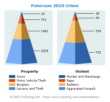 Paterson Crime 2010