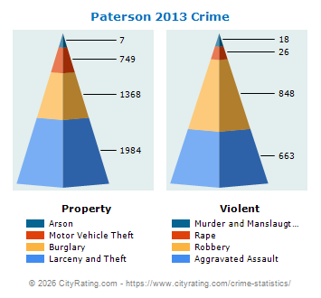 Paterson Crime 2013
