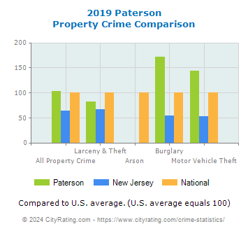 Paterson Property Crime vs. State and National Comparison