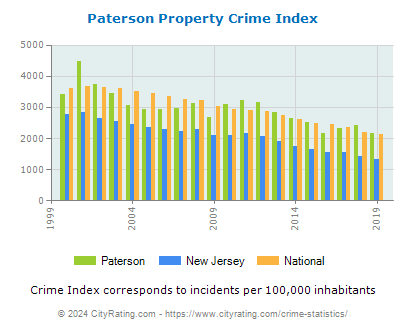 Paterson Property Crime vs. State and National Per Capita