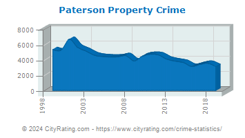 Paterson Property Crime