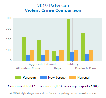 Paterson Violent Crime vs. State and National Comparison