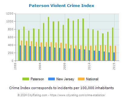 Paterson Violent Crime vs. State and National Per Capita