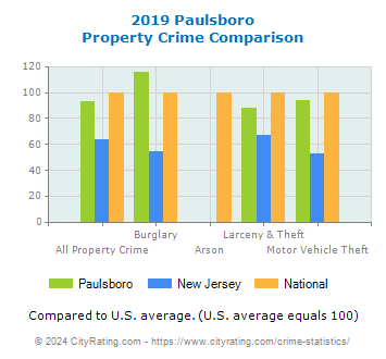 Paulsboro Property Crime vs. State and National Comparison