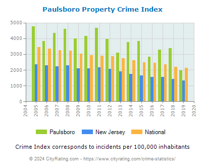 Paulsboro Property Crime vs. State and National Per Capita