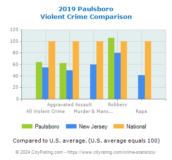 Paulsboro Violent Crime vs. State and National Comparison