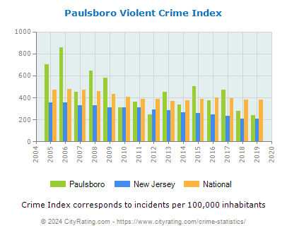 Paulsboro Violent Crime vs. State and National Per Capita