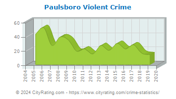 Paulsboro Violent Crime