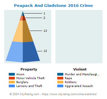 Peapack And Gladstone Crime 2016