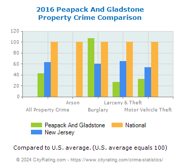 Peapack And Gladstone Property Crime vs. State and National Comparison