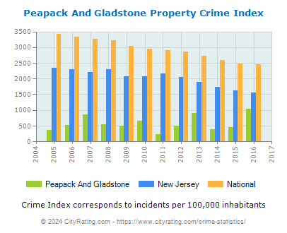 Peapack And Gladstone Property Crime vs. State and National Per Capita