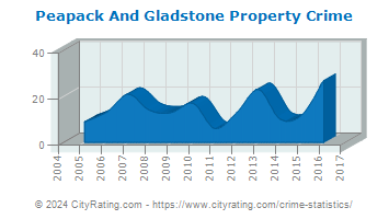 Peapack And Gladstone Property Crime