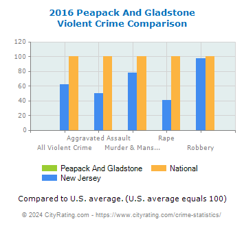 Peapack And Gladstone Violent Crime vs. State and National Comparison