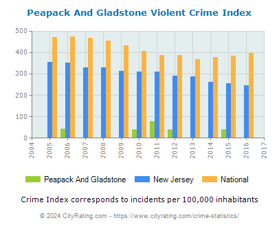 Peapack And Gladstone Violent Crime vs. State and National Per Capita