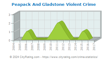 Peapack And Gladstone Violent Crime