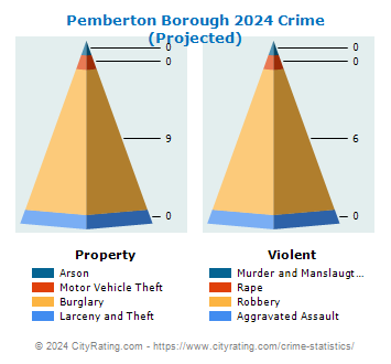Pemberton Borough Crime 2024